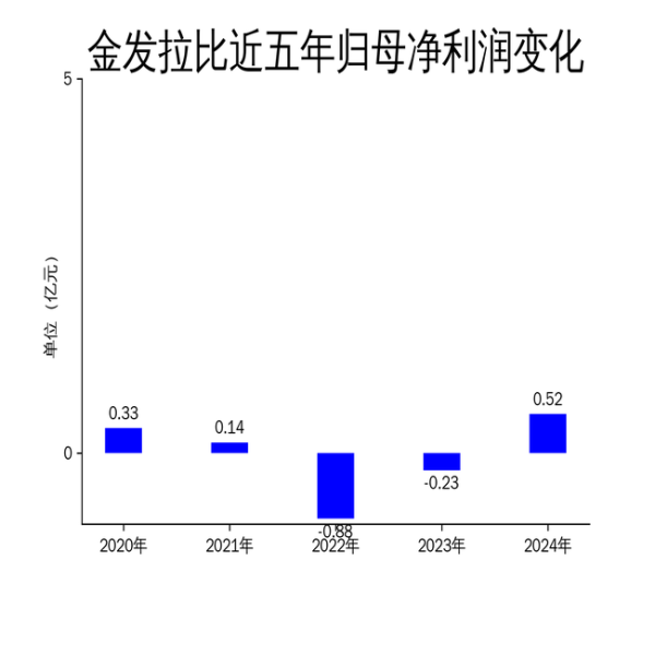 98策略 金发拉比2024年财报：净利润大增322%，但扣非净利润仍亏损4531万元