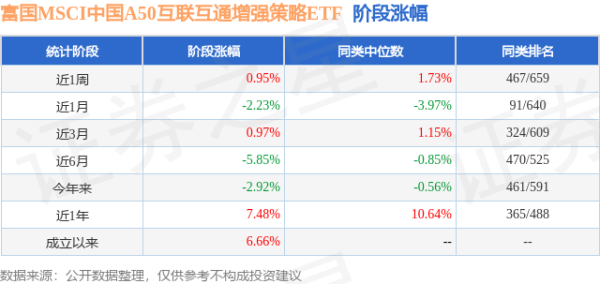 大圣配资 一季报点评：富国MSCI中国A50互联互通增强策略ETF基金季度涨幅-1.06%