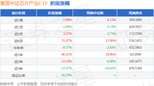 金鼎配资  一季报点评：富国中证芯片产业ETF基金季度涨幅3.14%