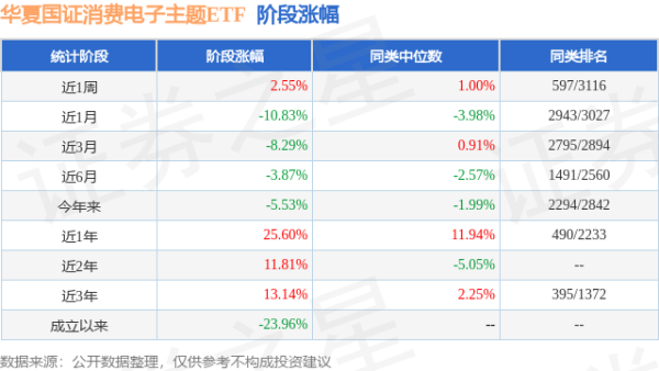 天牛宝 一季报点评：华夏国证消费电子主题ETF基金季度涨幅4.53%