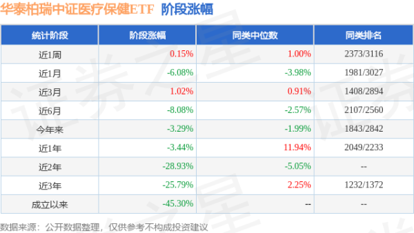 创元网配资 一季报点评：华泰柏瑞中证医疗保健ETF基金季度涨幅0.76%