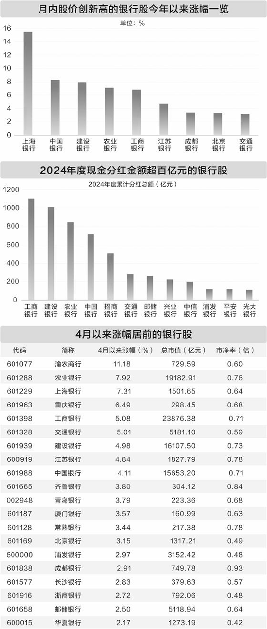 鑫配资官网 银行股热度持续攀升 去年四季度业绩改善“强势出圈”