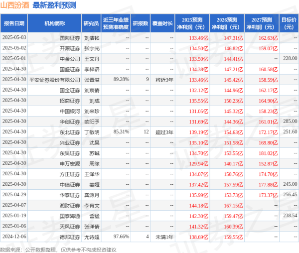 九龙证券配资 华安证券：给予山西汾酒买入评级