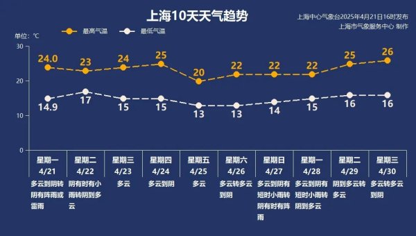 启运配资 【AI诗象】今日上海天气：阴雨渐歇，17℃微凉…春归处，山寺桃花始盛开