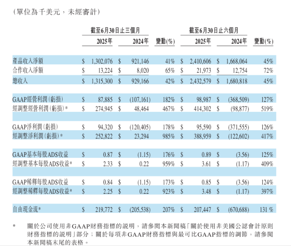 鑫创国际 百济神州Q2营收大增42%，百悦泽全球收入近10亿美元，上调全年指引 | 财报见闻